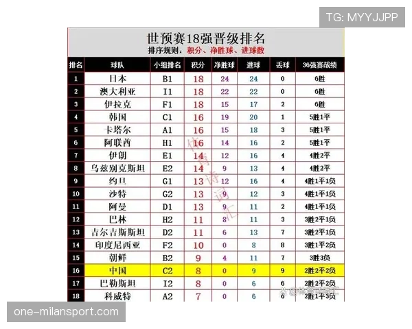 日本国家男子足球队世预赛保持不败，多套阵容轮换效果显著